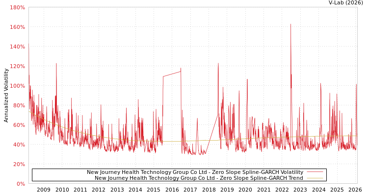 graph of New Journey Health Technology Group Co Ltd S0GARCH