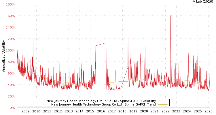 graph of New Journey Health Technology Group Co Ltd SGARCH