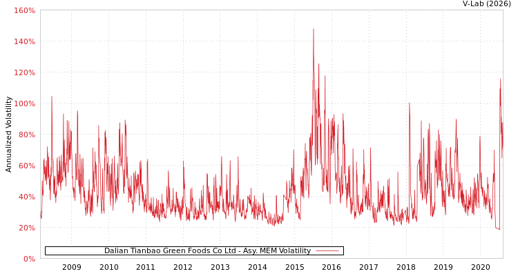 graph of Dalian Tianbao Green Foods Co Ltd AMEM