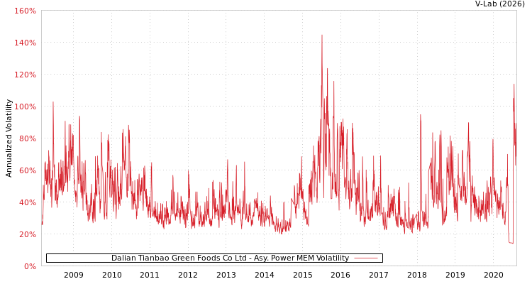 graph of Dalian Tianbao Green Foods Co Ltd APMEM