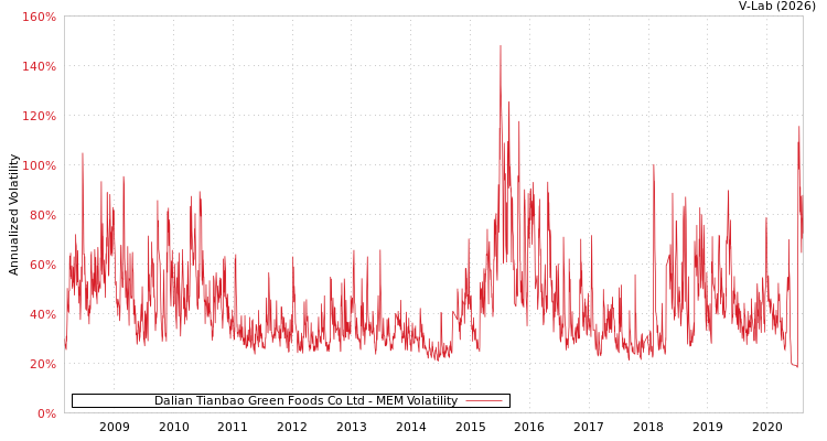 graph of Dalian Tianbao Green Foods Co Ltd MEM
