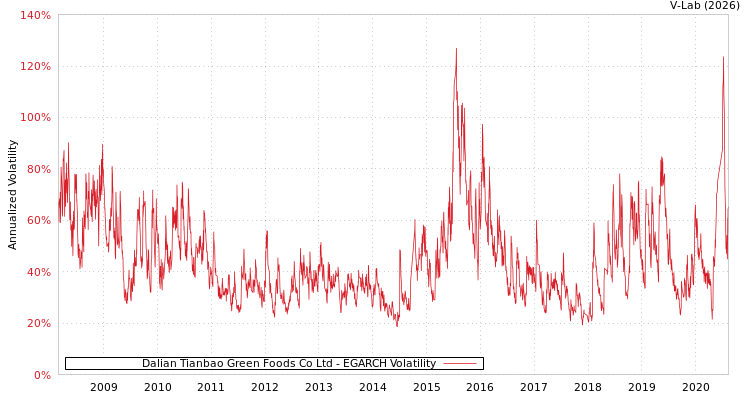 graph of Dalian Tianbao Green Foods Co Ltd EGARCH