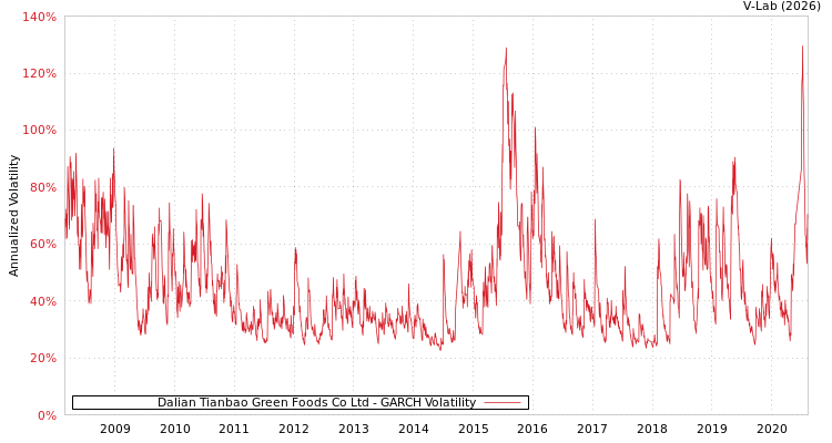 graph of Dalian Tianbao Green Foods Co Ltd GARCH