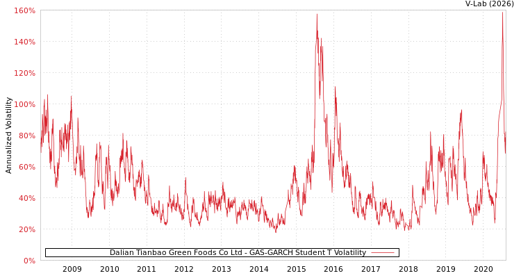 graph of Dalian Tianbao Green Foods Co Ltd GAS-GARCH-T