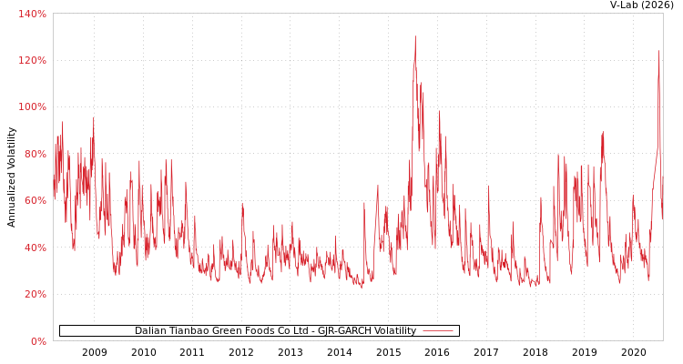 graph of Dalian Tianbao Green Foods Co Ltd GJR-GARCH
