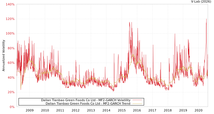graph of Dalian Tianbao Green Foods Co Ltd MF2-GARCH