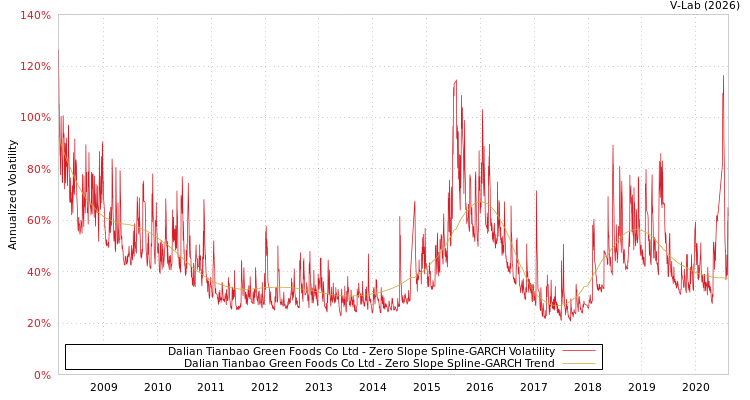 graph of Dalian Tianbao Green Foods Co Ltd S0GARCH