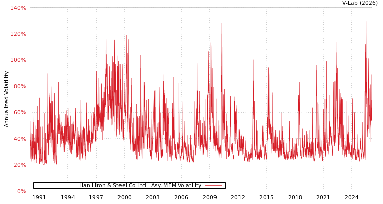 graph of Hanil Iron & Steel Co Ltd AMEM