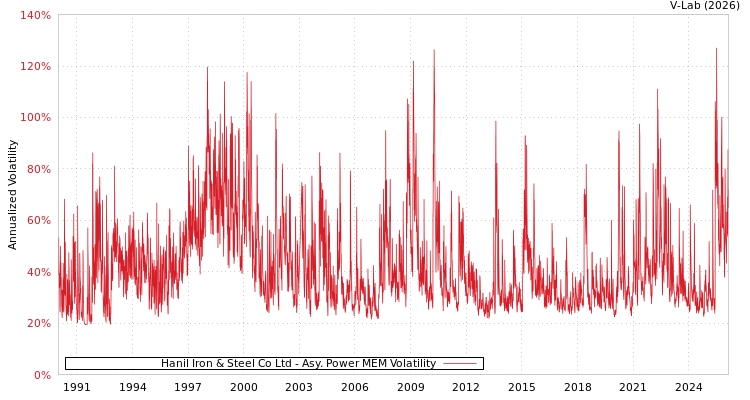 graph of Hanil Iron & Steel Co Ltd APMEM