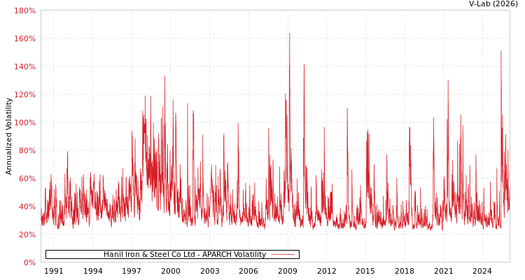 graph of Hanil Iron & Steel Co Ltd APARCH