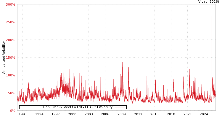 graph of Hanil Iron & Steel Co Ltd EGARCH