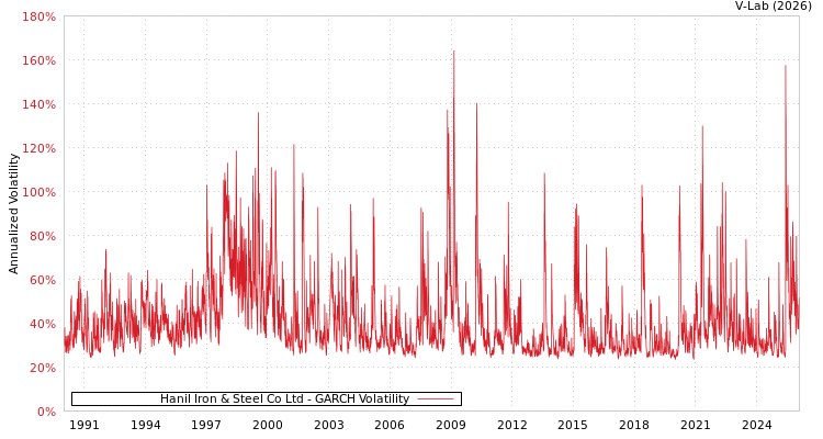 graph of Hanil Iron & Steel Co Ltd GARCH