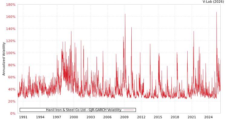 graph of Hanil Iron & Steel Co Ltd GJR-GARCH