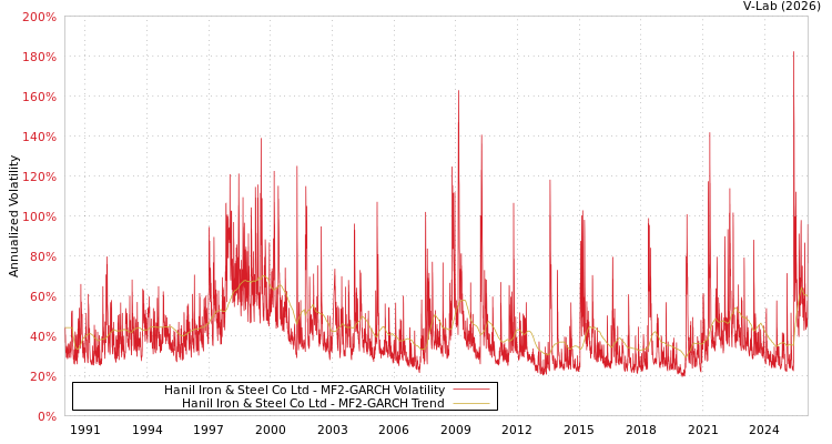 graph of Hanil Iron & Steel Co Ltd MF2-GARCH