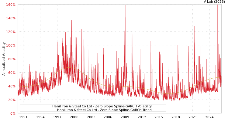graph of Hanil Iron & Steel Co Ltd S0GARCH