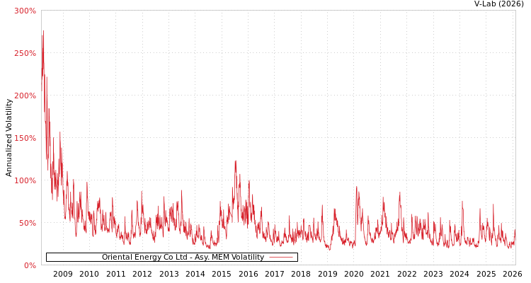 graph of Oriental Energy Co Ltd AMEM