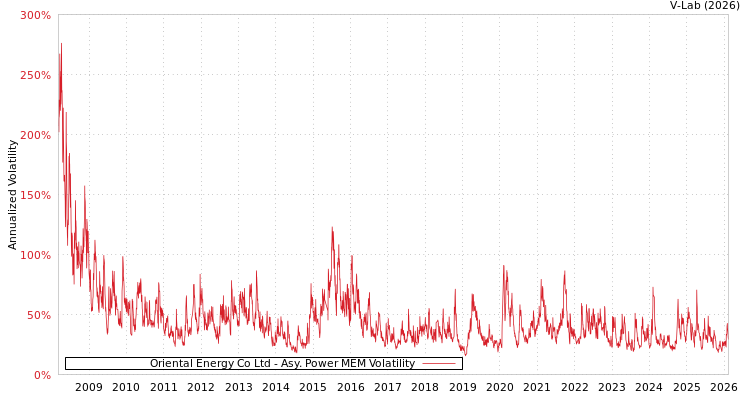 graph of Oriental Energy Co Ltd APMEM