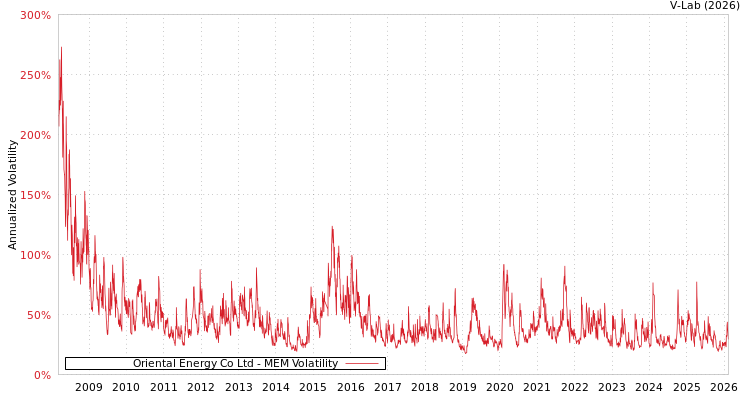 graph of Oriental Energy Co Ltd MEM