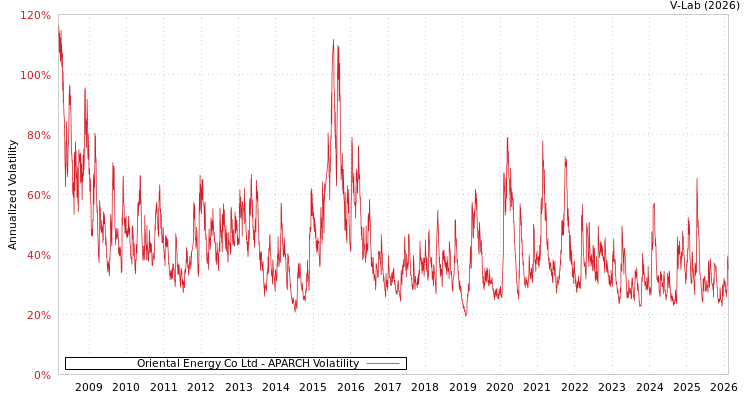 graph of Oriental Energy Co Ltd APARCH