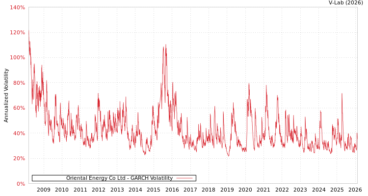 graph of Oriental Energy Co Ltd GARCH