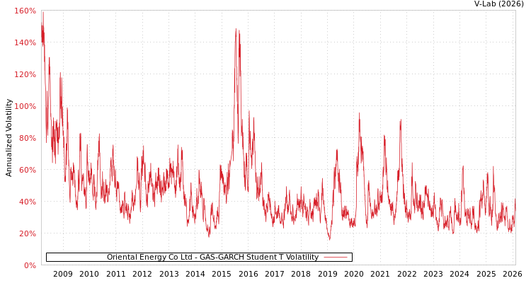 graph of Oriental Energy Co Ltd GAS-GARCH-T
