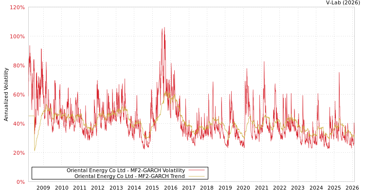 graph of Oriental Energy Co Ltd MF2-GARCH