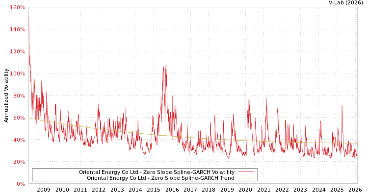 graph of Oriental Energy Co Ltd S0GARCH