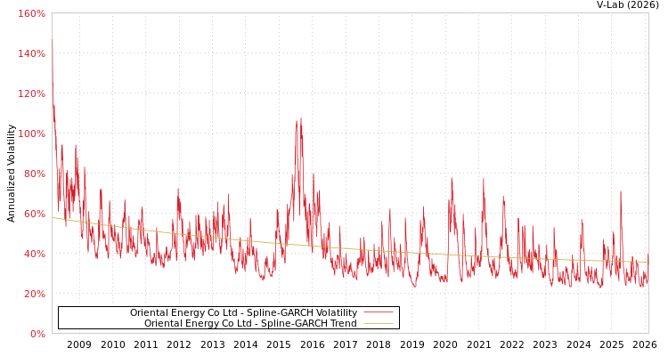 graph of Oriental Energy Co Ltd SGARCH