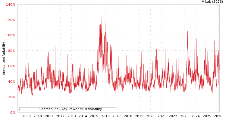 graph of Castech Inc APMEM
