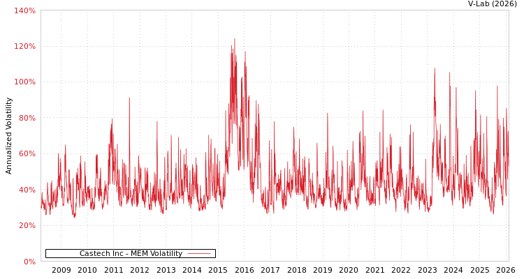 graph of Castech Inc MEM