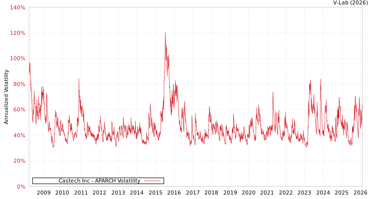 graph of Castech Inc APARCH