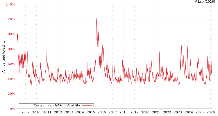 graph of Castech Inc GARCH
