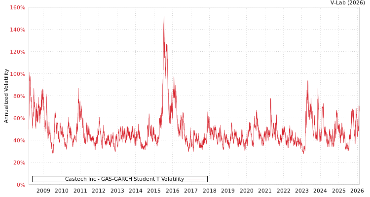 graph of Castech Inc GAS-GARCH-T
