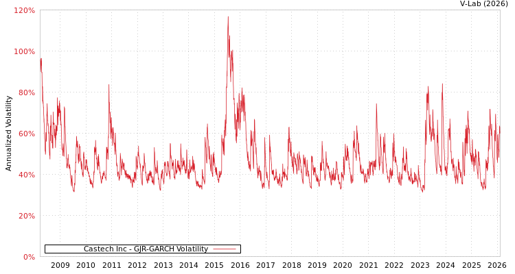 graph of Castech Inc GJR-GARCH