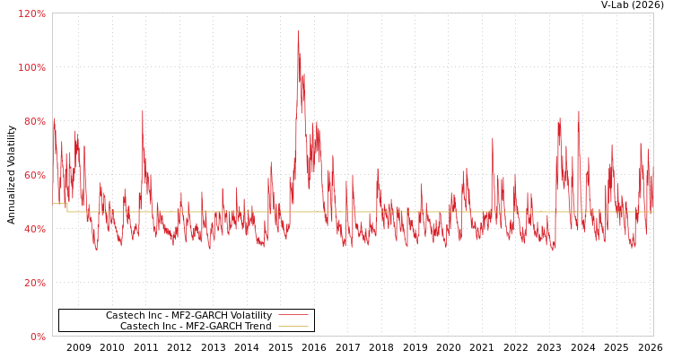 graph of Castech Inc MF2-GARCH