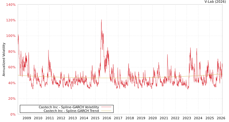 graph of Castech Inc SGARCH