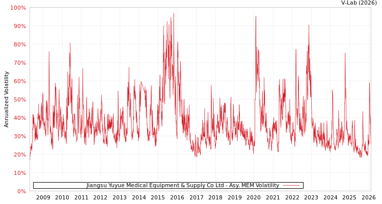 graph of Jiangsu Yuyue Medical Equipment & Supply Co Ltd AMEM