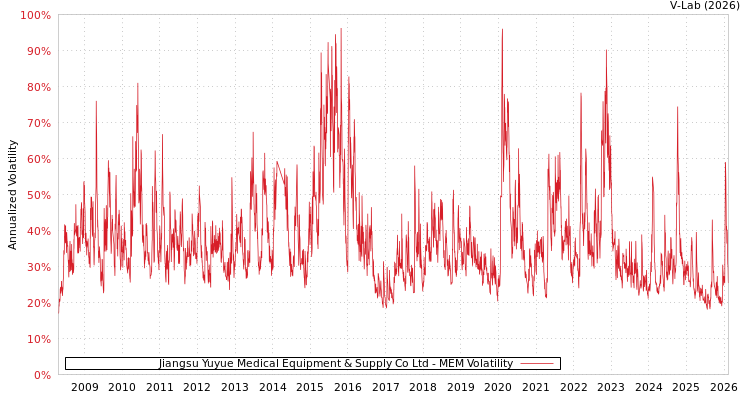 graph of Jiangsu Yuyue Medical Equipment & Supply Co Ltd MEM
