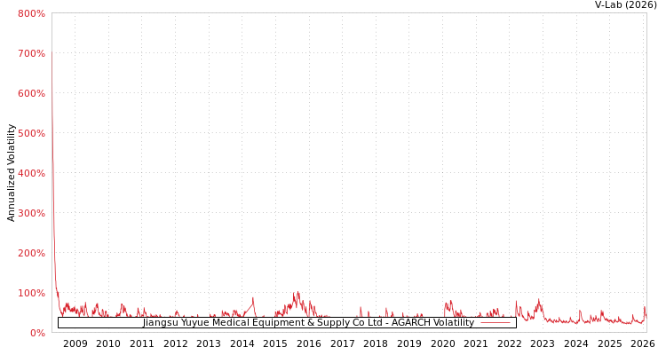 graph of Jiangsu Yuyue Medical Equipment & Supply Co Ltd AGARCH