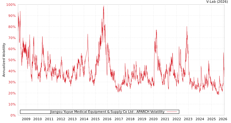 graph of Jiangsu Yuyue Medical Equipment & Supply Co Ltd APARCH