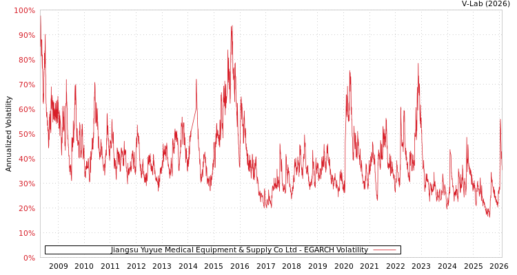 graph of Jiangsu Yuyue Medical Equipment & Supply Co Ltd EGARCH