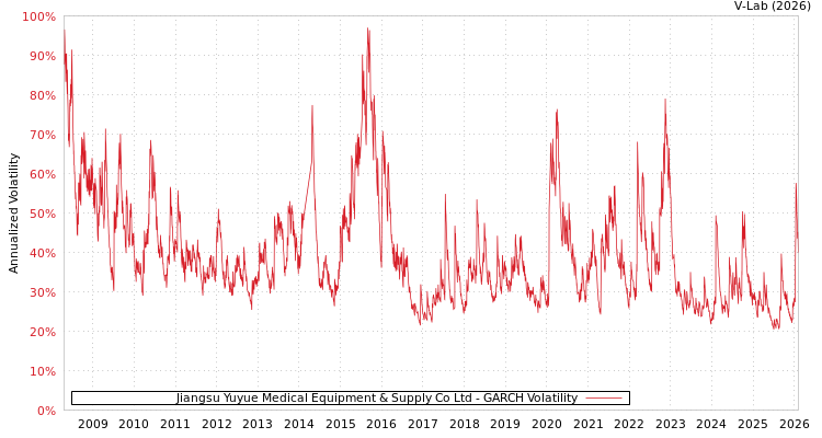 graph of Jiangsu Yuyue Medical Equipment & Supply Co Ltd GARCH