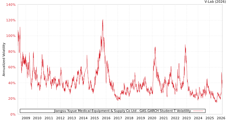 graph of Jiangsu Yuyue Medical Equipment & Supply Co Ltd GAS-GARCH-T