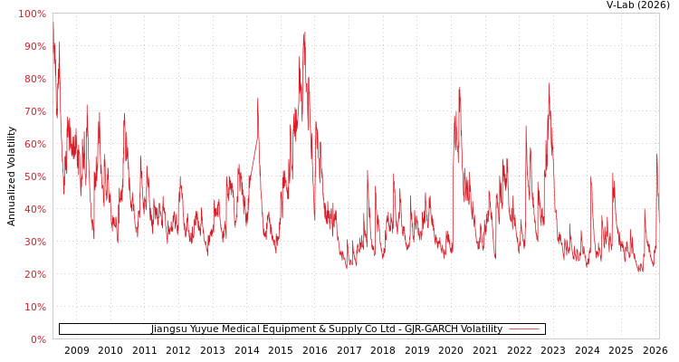 graph of Jiangsu Yuyue Medical Equipment & Supply Co Ltd GJR-GARCH