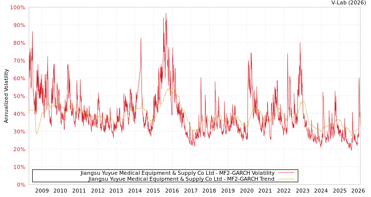 graph of Jiangsu Yuyue Medical Equipment & Supply Co Ltd MF2-GARCH