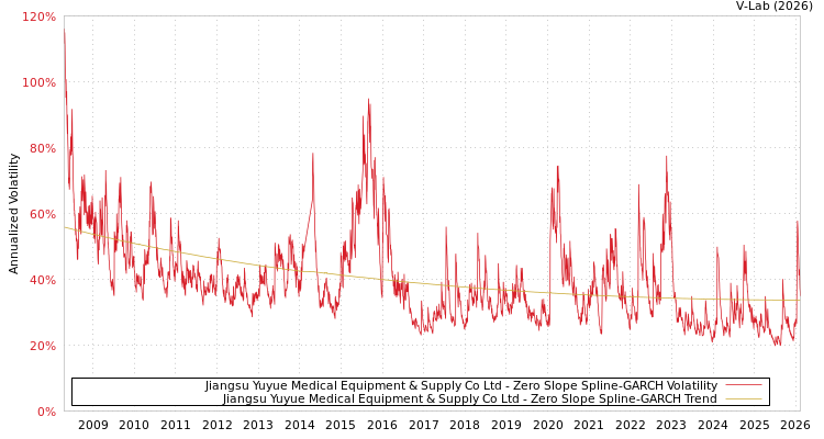 graph of Jiangsu Yuyue Medical Equipment & Supply Co Ltd S0GARCH