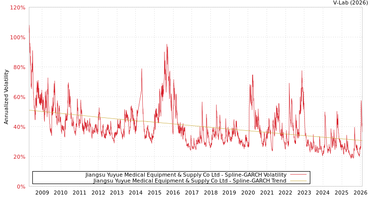 graph of Jiangsu Yuyue Medical Equipment & Supply Co Ltd SGARCH