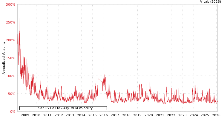 graph of Sanlux Co Ltd AMEM
