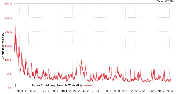 graph of Sanlux Co Ltd APMEM