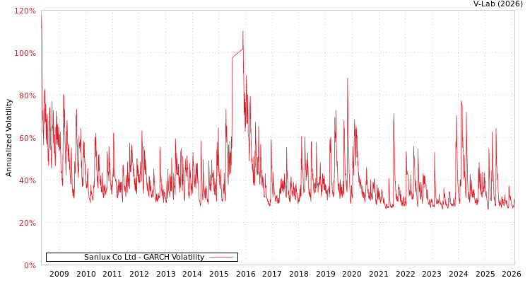 graph of Sanlux Co Ltd GARCH